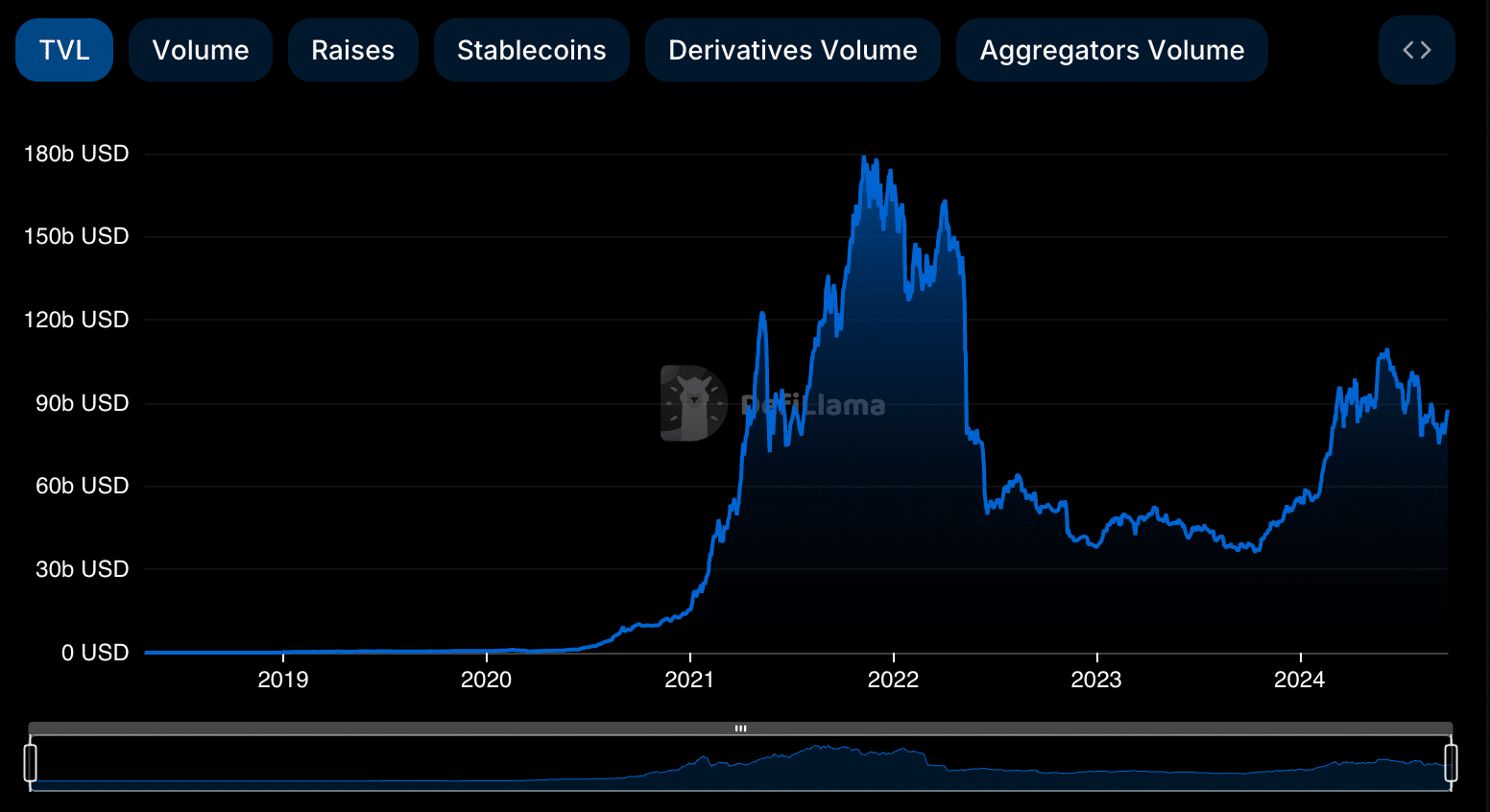 DeFi TVL reaches 1-month high, leading protocols surge - 2